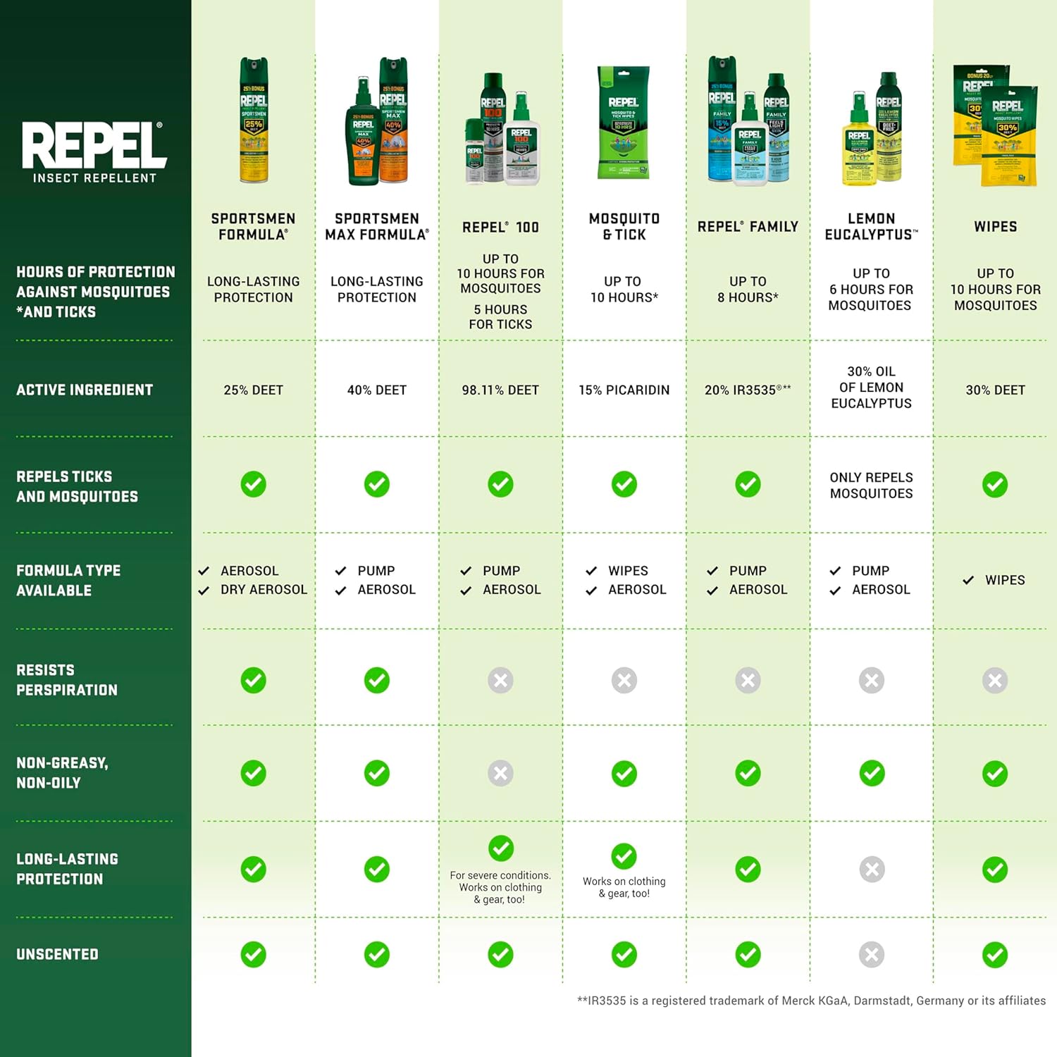 Repel 100 Insect Repellent, 4 Ounces, With DEET, 10-Hour Protection Long-Lasting Insect Repellent Pump Spray Repels Mosquitoes, Ticks, Gnats, Biting Flies, Chiggers And Fleas - Image 12